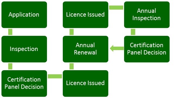 Certification Process (002)