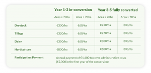 Organic Farming Scheme Payment Rates