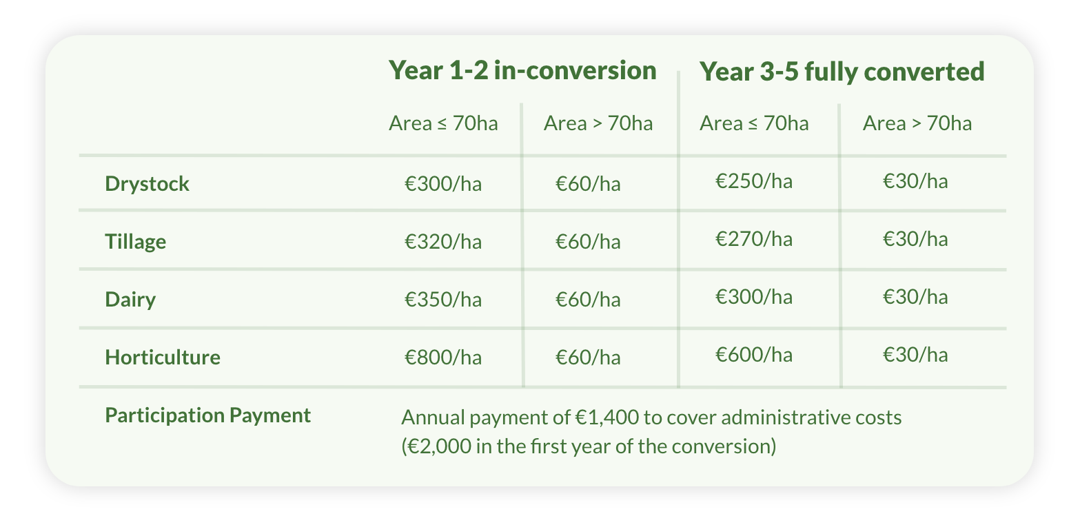 Organic Farming Scheme Payment Rates Organic Farming Scheme Payment Rates