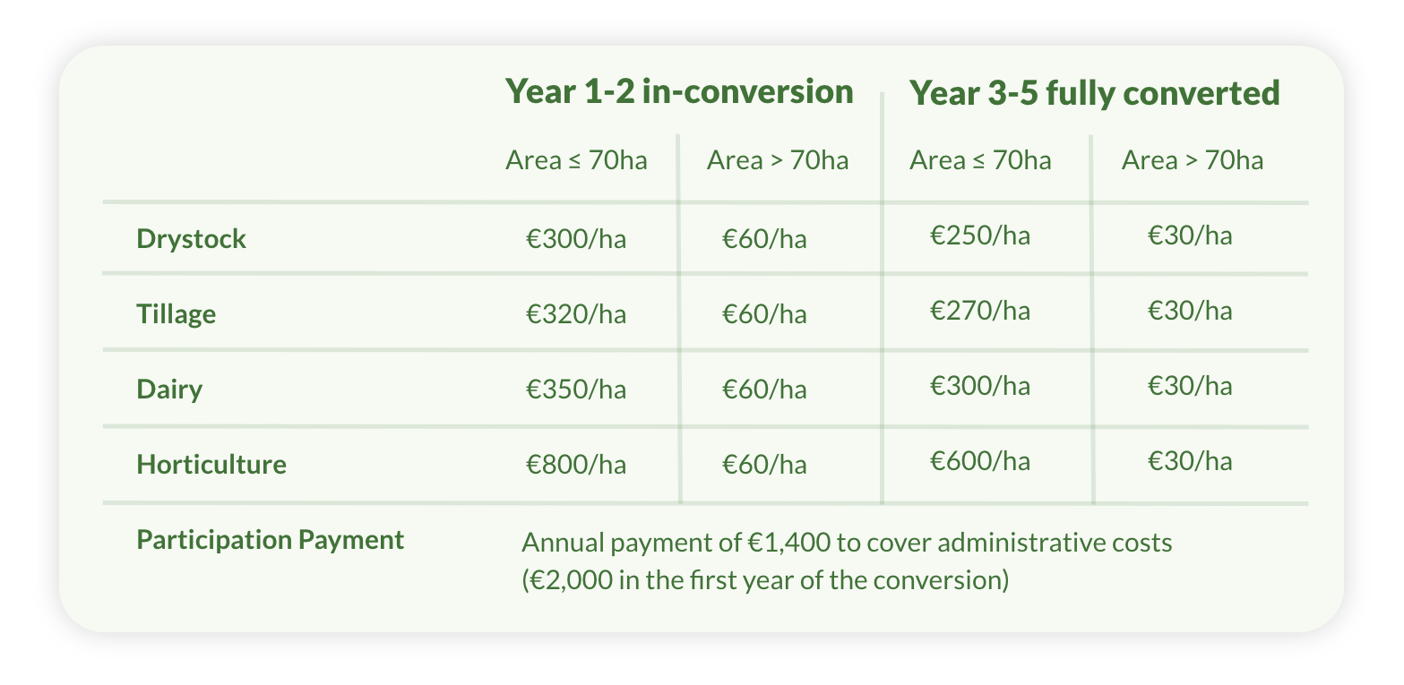 Organic Farming Scheme Payment Rates